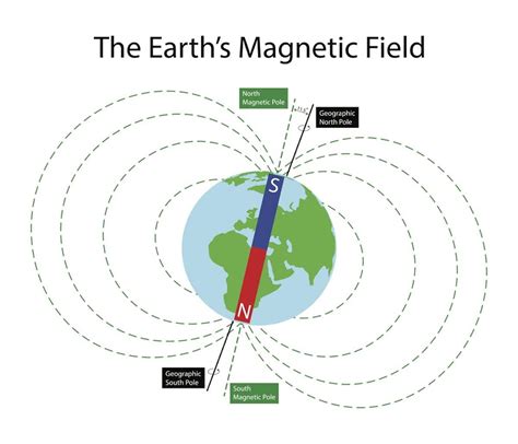 magnetic north pole discoverer